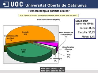 Primera llengua parlada a la llar P14. Digui’m, si us plau, quina llengua va parlar primer, a casa, quan era petit?  Total parla català: 37,4% Total parla castellà: 55,1% Base: Total entrevistes (1108) Estudi DYM  (gener de 1998):  Català: 41,3% Castellà: 55,6% Altres: 3,1% 
