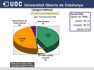 Llengua habitual P1. Quina és la seva llengua habitual?  Total parla català: 48,9% Total parla castellà: 53,5% Base: Total entrevistes (1108) Estudi DYM  (gener de 1998):  Català: 49,1% Castellà: 50,2% Altres: 0,7% 