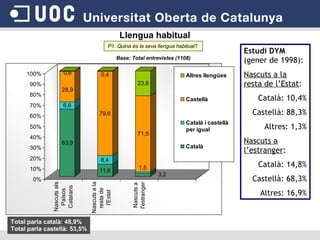 Llengua habitual P1. Quina és la seva llengua habitual?  Total parla català: 48,9% Total parla castellà: 53,5% Base: Total entrevistes (1108) Estudi DYM  (gener de 1998): Nascuts a la resta de l’Estat :  Català: 10,4% Castellà: 88,3% Altres: 1,3% Nascuts a l’estranger : Català: 14,8% Castellà: 68,3% Altres: 16,9% 