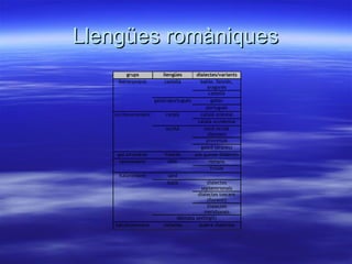 Llengües romàniques
        grups           llengües       dialectes/variants
    iberoromànic         castellà        bable, lleonès,
                                            aragonès
                                             castellà
                   galaicoportuguès           gallec
                                            portuguès
   occitanoromànic       català          català oriental
                                        català occidental
                         occità            nord-occità
                                            (llemosí)
                                            provençal
                                         gascó (aranès)
    gal.loromànic       francès       uns quinze dialectes
     retoromànic          rètic              romanx
                                              friülès
     italoromànic          sard
                          italià            dialectes
                                         septentrionals
                                        dialectes toscans
                                            (florentí)
                                            dialectes
                                           meridionals
                               dàlmata (extingit)
   balcanoromànic      romanès          quatre dialectes
 