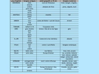 grup lingüístic   llengües antigues      àmbit geogràfic (s VII aC)           llengües modernes
 INDOIRÀNIC              vèdic             nord de l'Hindustan             hindi, bengalí, singalès…
                        sànscrit
                        avèstic               altiplans de l'Iran            persa, afganès, kurd
                      persa antic
                         mede
                         escita
  ANATÒLIC               hittita                  Anatòlia                            lidi
                         palaic
                           luvi
   ARMENI                 traci       costes del Bòsfor i sud del Càucas            Armeni
                           frigi
                        armeni
   TOKHARI           tokhari A i B           Turquestan xinès
    GREC             grec micènic       Grècia i illes de la mar Egea                grec
                          jònic
                           àtic
                         aqueu
                          dòric
    IL.LIRI               il.liri        Costes de la mar Adriàtica                 albanès
                         vènet
                       messapi
    ITÀLIC                 llatí             centre i sud d'Itàlia           llengües romàniques
                            osc
                         umbre
   BÀLTIC             bàltic antic              mar Bàltica                     lituà, letó, prussià
   ESLAU              antic eslau             Europa Oriental                 rus, ucraïnès, bielorús
                                                                             txec, eslovac, polonès
                                                                           búlgar, serbocroat, eslovè
                                                                                    macedònic
  GERMÀNIC         protogermànic           nord i centre d'Europa             islandès, noruec, suec
                    antic nòrdic                                             danès, alemany, anglès
                      islandès                                                      neerlandès
   CÈLTIC              gaèlic             Europa Occidental i illes         irlandès, escocès, galès,
                                                Britàniques                             bretó
                      britànic
 