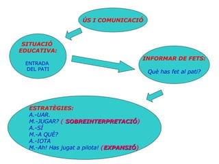 ÚS I COMUNICACIÓ INFORMAR DE FETS: Què has fet al pati? SITUACIÓ  EDUCATIVA: ENTRADA  DEL PATI ESTRATÈGIES: A.-UAR. M.-JUGAR?   (  SOBREINTERPRETACIÓ ) A.-SÍ M.-A QUÈ? A.-IOTA  M.-Ah! Has jugat a pilota!   ( EXPANSIÓ ) 