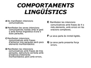 COMPORTAMENTS LINGÜÍSTICS A   No manifesten intencions comunicatives. B   Manifesten les seves intencions comunicatives només amb el gest o amb forma lingüística d’una o dues paraules. C   Manifesten intencions comunicatives amb frases d’almenys tres paraules però pocs elements morfosintàctics. D   Manifesten les intencions comunicatives amb frases de tres paraules, estructura correcta amb presència d’elements morfosintàctics però amb errors. E   Manifesten les intencions comunicatives amb frases de 4 o més elements, amb errors en les oracions complexes. F  La seva parla és inintel·ligible. G  La seva parla presenta força errors. 