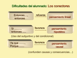 Dificultades del alumnado: Los conectores


   Entonces....,         refuerza
                                    pensamiento lineal
   entonces


 Si .........,          favorece     pensamiento
 entonces .....                        hipotético
 (Uso del subjuntivo y del condicional)

Ya que ........,        favorece      pensamiento
Porque .......                           causal

                   (confunden causas y consecuencias…)
 