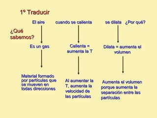1º Traducir
        El aire     cuando se calienta     se dilata ¿Por qué?

¿Qué
sabemos?
       Es un gas          Calienta =      Dilata = aumenta el
                         aumenta la T           volumen




   Material formado
   por partículas que   Al aumentar la    Aumenta el volumen
   se mueven en         T, aumenta la
   todas direcciones                     porque aumenta la
                        velocidad de     separación entre las
                        las partículas   partículas
 