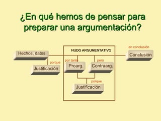 ¿En qué hemos de pensar para
 preparar una argumentación?

                                                     en conclusión
                             NUDO ARGUMENTATIVO
Hechos, datos                                        Conclusión
                         por tanto         pero
                porque
                           Proarg.      Contraarg.
       Justificación

                                        porque
                                Justificación
 