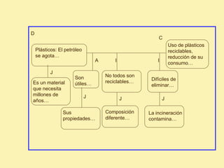 D
                                                        C
                                                                Uso de plàsticos
    Plásticos: El petróleo                                      reciclables,
    se agota…                                                   reducción de su
                                 A       I              I
                                                                consumo…
           J
                      Son            No todos son
                                     reciclables…    Difíciles de
Es un material        útiles…                        eliminar…
que necesita
millones de                  J
años…                                        J              J

                 Sus                 Composición    La incineración
                 propiedades…        diferente…     contamina…
 