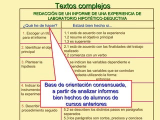 Textos complejos
        REDACCIÓN DE UN INFORME DE UNA EXPERIENCIA DE
             LABORATORIO HIPOTÉTICO-DEDUCTIVA
 ¿Qué he de hacer?                  Estará bien hecho si...
1. Escoger un título         1.1 está de acuerdo con la experiencia
para el informe              1.2 resume el objetivo principal
                             1.3 es sugerente
2. Identificar el objetivo   2.1 está de acuerdo con las finalidades del trabajo
principal                    realizado
                             2.2 comienza con un verbo
3. Plantear la               3.1 se indican las variables dependiente e
hipótesis                    independiente
                             3.2 se indican las variables que se controlan
                             3.3 se redacta utilizando la forma:
                             "Si ........................., entonces .................
4. Indicar los materialesde orientación consensuada,
                Base e
instrumentos utilizados en 4.1 se anotan todos
la experimentación
                     a partir son nombrados correctamente
                           4.2 de analizar informes
                      bien hechos de alumnos de
5. Describir el             cursos anteriores
                           5.1 está de acuerdo con la hipótesis
procedimiento seguido        5.2 se describen los distintos pasos en parágrafos
                             separados
                             5.3 los parágrafos son cortos, precisos y concisos
 