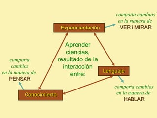 comporta cambios
                                              en la manera de
                          Experimentación      VER i MIRAR


                            Aprender
                            ciencias,
    comporta             resultado de la
     cambios               interacción
en la manera de                          Lenguaje
                              entre:
   PENSAR
                                             comporta cambios
          Conocimiento                        en la manera de
                                                  HABLAR
 