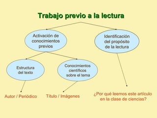 Trabajo previo a la lectura

              Activación de                          Identificación
              conocimientos                          del propósito
                 previos                              de la lectura



                               Conocimientos
      Estructura
                                 científicos
       del texto
                                sobre el tema



                                                ¿Por qué leemos este artículo
Autor / Periódico     Título / Imágenes
                                                  en la clase de ciencias?
 