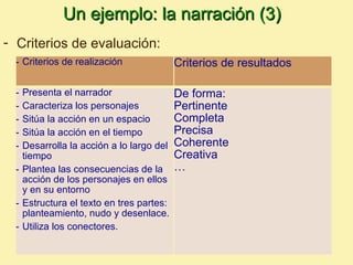 Un ejemplo: la narración (3)
- Criterios de evaluación:
  - Criterios de realización              Criterios de resultados

  - Presenta el narrador                  De forma:
  - Caracteriza los personajes            Pertinente
  - Sitúa la acción en un espacio         Completa
  - Sitúa la acción en el tiempo          Precisa
  - Desarrolla la acción a lo largo del   Coherente
    tiempo                                Creativa
  - Plantea las consecuencias de la       …
    acción de los personajes en ellos
    y en su entorno
  - Estructura el texto en tres partes:
    planteamiento, nudo y desenlace.
  - Utiliza los conectores.
 