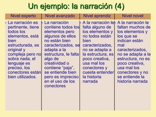 Un ejemplo: la narración (4)
  Nivel experto       Nivel avanzado           Nivel aprendiz          Nivel novel
- La narración es -   La narración         -   A la narración le -   A la narración le
  pertinente, tiene   contiene todos los       falta alguno de       faltan muchos de
  todos los           elementos pero           los elementos y       los elementos y
  elementos, está     algunos de ellos         no todos están        los que se
  bien                no están bien            bien                  indican están
  estructurada, es    caracterizados, se       caracterizados,       mal
  original y          adapta a la              no se adapta a        caracterizados,
  compleja pero no    estructura, le falta     la estructura, es     no se adapta a la
  sobra nada, el      algo de                  poco creativa,        estructura, no es
  lenguaje es         creatividad o            usa mal los           poco creativa,
  preciso, los        contiene “paja”,         conectores y          usa mal los
  conectores están    se entiende bien         cuesta entender       conectores y no
  bien utilizados.    pero es impreciso        la historia           se entiende la
                      en el uso de los         narrada               historia narrada
                      conectores
 