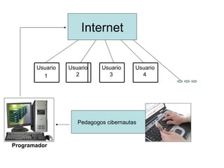 Internet Programador Pedagogos cibernautas  Usuario 1 Usuario 4 Usuario 3 Usuario 2 