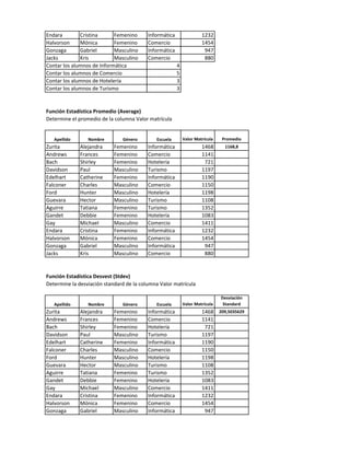 Endara Cristina Femenino Informática 1232
Halvorson Mónica Femenino Comercio 1454
Gonzaga Gabriel Masculino Informática 947
Jacks Kris Masculino Comercio 880
Contar los alumnos de Informática 4
Contar los alumnos de Comercio 5
Contar los alumnos de Hotelería 3
Contar los alumnos de Turismo 3
Función Estadística Promedio (Average)
Determine el promedio de la columna Valor matrícula
Apellido Nombre Género Escuela Valor Matrícula Promedio
Zurita Alejandra Femenino Informática 1468 1168,8
Andrews Frances Femenino Comercio 1141
Bach Shirley Femenino Hotelería 721
Davidson Paul Masculino Turismo 1197
Edelhart Catherine Femenino Informática 1190
Falconer Charles Masculino Comercio 1150
Ford Hunter Masculino Hotelería 1198
Guevara Hector Masculino Turismo 1108
Aguirre Tatiana Femenino Turismo 1352
Gandet Debbie Femenino Hotelería 1083
Gay Michael Masculino Comercio 1411
Endara Cristina Femenino Informática 1232
Halvorson Mónica Femenino Comercio 1454
Gonzaga Gabriel Masculino Informática 947
Jacks Kris Masculino Comercio 880
Función Estadística Desvest (Stdev)
Determine la desviación standard de la columna Valor matrícula
Apellido Nombre Género Escuela Valor Matrícula
Desviación
Standard
Zurita Alejandra Femenino Informática 1468 209,5035629
Andrews Frances Femenino Comercio 1141
Bach Shirley Femenino Hotelería 721
Davidson Paul Masculino Turismo 1197
Edelhart Catherine Femenino Informática 1190
Falconer Charles Masculino Comercio 1150
Ford Hunter Masculino Hotelería 1198
Guevara Hector Masculino Turismo 1108
Aguirre Tatiana Femenino Turismo 1352
Gandet Debbie Femenino Hotelería 1083
Gay Michael Masculino Comercio 1411
Endara Cristina Femenino Informática 1232
Halvorson Mónica Femenino Comercio 1454
Gonzaga Gabriel Masculino Informática 947
 