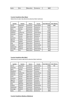Jacks Kris Masculino Comercio 880
Función Estadística Max (Max)
Determine el valor más alto de la columna Valor matrícula
Apellido Nombre Género Escuela Valor Matrícula Valor Máximo
Zurita Alejandra Femenino Informática 1468 1468
Andrews Frances Femenino Comercio 1141
Bach Shirley Femenino Hotelería 721
Davidson Paul Masculino Turismo 1197
Edelhart Catherine Femenino Informática 1190
Falconer Charles Masculino Comercio 1150
Ford Hunter Masculino Hotelería 1198
Guevara Hector Masculino Turismo 1108
Aguirre Tatiana Femenino Turismo 1352
Gandet Debbie Femenino Hotelería 1083
Gay Michael Masculino Comercio 1411
Endara Cristina Femenino Informática 1232
Halvorson Mónica Femenino Comercio 1454
Gonzaga Gabriel Masculino Informática 947
Jacks Kris Masculino Comercio 880
Función Estadística Min (Min)
Determine el menor valor de la columna Valor matrícula
Apellido Nombre Género Escuela Valor Matrícula Valor Mínimo
Zurita Alejandra Femenino Informática 1468 721
Andrews Frances Femenino Comercio 1141
Bach Shirley Femenino Hotelería 721
Davidson Paul Masculino Turismo 1197
Edelhart Catherine Femenino Informática 1190
Falconer Charles Masculino Comercio 1150
Ford Hunter Masculino Hotelería 1198
Guevara Hector Masculino Turismo 1108
Aguirre Tatiana Femenino Turismo 1352
Gandet Debbie Femenino Hotelería 1083
Gay Michael Masculino Comercio 1411
Endara Cristina Femenino Informática 1232
Halvorson Mónica Femenino Comercio 1454
Gonzaga Gabriel Masculino Informática 947
Jacks Kris Masculino Comercio 880
Función Estadística Mediana (Mediana)
 