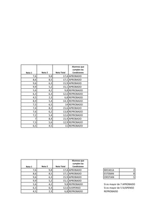 Nota 1 Nota 2 Nota Total
Alumnos que
cumplen las
Condiciones
7,6 9,8 17,4 APROBADO
8,6 8,5 17,1 APROBADO
9,6 6,3 15,9 APROBADO
9,9 5,2 15,1 APROBADO
5,6 4,2 9,8 REPROBADO
6,3 6,3 12,6 REPROBADO
4,5 2,3 6,8 REPROBADO
8,9 5,4 14,3 REPROBADO
7,5 6,5 14 REPROBADO
7,4 8,2 15,6 APROBADO
7,6 6,2 13,8 REPROBADO
7,2 5,4 12,6 REPROBADO
7 8,4 15,4 APROBADO
7,3 5,6 12,9 REPROBADO
6,5 4,5 11 REPROBADO
Nota 1 Nota 2 Nota Total
Alumnos que
cumplen las
Condiciones
7,6 9,8 17,4 APROBADO MICAELA 2
8,6 8,5 17,1 APROBADO ESTEBAN 8
9,6 6,3 15,9 APROBADO CRISTIAN 5
9,9 5,2 15,1 APROBADO
5,6 4,2 9,8 REPROBADO
6,3 6,3 12,6 SUSPENSO
4,5 2,3 6,8 REPROBADO REPROBADO
DE EXCEL
Si es mayor de 7 APROBADO
Si es mayor de 5 SUSPENSO
 