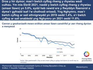 Dros y hir dymor, mae’r bwlch cyflog rhwng y rhywiau wedi
culhau. Ym mis Ebrill 2021, roedd y bwlch cyflog rhwng y rhywiau
(amser llawn) yn 5.0%, sydd heb newid ers y flwyddyn flaenorol a
dyma’r gyfradd isaf i’w chofnodi erioed). Yng Nghymru, mae’r
bwlch cyflog ar sail ethnigrwydd yn 2019 oedd 1.4%, a’r bwlch
cyflog ar sail anabledd yng Nghymru yn 2021 oedd 11.6%.
Ffynhonnell: Dadansoddiad Llywodraeth Cymru o'r Arolwg Blynyddol o Oriau ac
Enillion, Y Swyddfa Ystadegau Gwladol
Canran y gwahaniaeth mewn enillion amser llawn canolrifol yr awr rhwng dynion
a menywod
Nodyn: Mae gwahaniaeth o fwy na sero mewn cyflog yn golygu bod dynion yn ennill mwy na
menywod
Carreg filltir
genedlaethol
#llesiantcymru
 