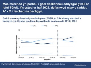 Mae merched yn parhau i gael deilliannau addysgol gwell ar
lefel TGAU. Yn ystod yr haf 2021, dyfarnwyd mwy o raddau
A* - C i ferched na bechgyn.
Bwlch mewn cyflawniad ym mhob pwnc TGAU yn CA4 rhwng merched a
bechgyn, yn ôl ystod graddau, blynyddoedd academaidd 2016 i 2021
Ffynhonnell: Canlyniadau arholiadau, Medi 2020 - Awst 2021, Llywodraeth Cymru
#llesiantcymru
 