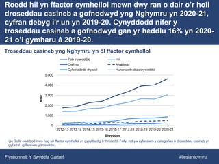 Roedd hil yn ffactor cymhellol mewn dwy ran o dair o’r holl
droseddau casineb a gofnodwyd yng Nghymru yn 2020-21,
cyfran debyg i'r un yn 2019-20. Cynyddodd nifer y
troseddau casineb a gofnodwyd gan yr heddlu 16% yn 2020-
21 o’i gymharu â 2019-20.
Ffynhonnell: Y Swyddfa Gartref
Troseddau casineb yng Nghymru yn ôl ffactor cymhellol
(a) Gellir nodi bod mwy nag un ffactor cymhellol yn gysylltiedig â throsedd. Felly, nid yw cyfanswm y categorïau o droseddau casineb yn
gyfartal i gyfanswm y troseddau.
#llesiantcymru
 