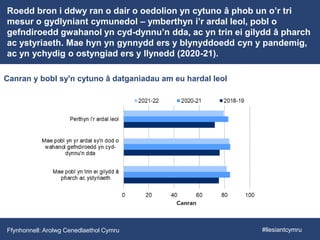 Roedd bron i ddwy ran o dair o oedolion yn cytuno â phob un o’r tri
mesur o gydlyniant cymunedol – ymberthyn i’r ardal leol, pobl o
gefndiroedd gwahanol yn cyd-dynnu’n dda, ac yn trin ei gilydd â pharch
ac ystyriaeth. Mae hyn yn gynnydd ers y blynyddoedd cyn y pandemig,
ac yn ychydig o ostyngiad ers y llynedd (2020-21).
Canran y bobl sy'n cytuno â datganiadau am eu hardal leol
Ffynhonnell: Arolwg Cenedlaethol Cymru #llesiantcymru
 