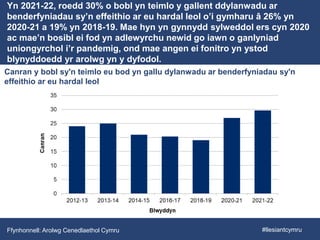 Yn 2021-22, roedd 30% o bobl yn teimlo y gallent ddylanwadu ar
benderfyniadau sy’n effeithio ar eu hardal leol o’i gymharu â 26% yn
2020-21 a 19% yn 2018-19. Mae hyn yn gynnydd sylweddol ers cyn 2020
ac mae’n bosibl ei fod yn adlewyrchu newid go iawn o ganlyniad
uniongyrchol i’r pandemig, ond mae angen ei fonitro yn ystod
blynyddoedd yr arolwg yn y dyfodol.
Canran y bobl sy'n teimlo eu bod yn gallu dylanwadu ar benderfyniadau sy'n
effeithio ar eu hardal leol
Ffynhonnell: Arolwg Cenedlaethol Cymru #llesiantcymru
 