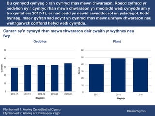Bu cynnydd cymysg o ran cymryd rhan mewn chwaraeon. Roedd cyfradd yr
oedolion sy’n cymryd rhan mewn chwaraeon yn rheolaidd wedi cynyddu am y
tro cyntaf ers 2017-18, er nad oedd yn newid arwyddocaol yn ystadegol. Fodd
bynnag, mae’r gyfran nad ydynt yn cymryd rhan mewn unrhyw chwaraeon neu
weithgarwch corfforol hefyd wedi cynyddu.
Canran sy'n cymryd rhan mewn chwaraeon dair gwaith yr wythnos neu
fwy
Oedolion Plant
Ffynhonnell 1: Arolwg Cenedlaethol Cymru
Ffynhonnell 2: Arolwg ar Chwaraeon Ysgol
#llesiantcymru
 