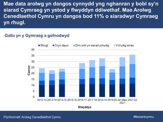Mae data arolwg yn dangos cynnydd yng nghanran y bobl sy’n
siarad Cymraeg yn ystod y flwyddyn ddiwethaf. Mae Arolwg
Cenedlaethol Cymru yn dangos bod 11% o siaradwyr Cymraeg
yn rhugl.
Gallu yn y Gymraeg a gofnodwyd
Ffynhonnell: Arolwg Cenedlaethol Cymru #llesiantcymru
 