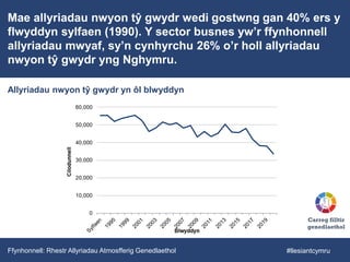Mae allyriadau nwyon tŷ gwydr wedi gostwng gan 40% ers y
flwyddyn sylfaen (1990). Y sector busnes yw’r ffynhonnell
allyriadau mwyaf, sy’n cynhyrchu 26% o’r holl allyriadau
nwyon tŷ gwydr yng Nghymru.
Allyriadau nwyon tŷ gwydr yn ôl blwyddyn
Ffynhonnell: Rhestr Allyriadau Atmosfferig Genedlaethol
Carreg filltir
genedlaethol
#llesiantcymru
 