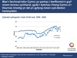 Mae’r farchnad lafur Cymru yn parhau i berfformio’n gryf
mewn termau cymharol, gyda’r bylchau rhwng Cymru a’r
Deyrnas Unedig yn dal yn gyfyng mewn cyd-destun
hanesyddol.
Cyfradd cyflogaeth i bobl 16-64 oed, 1999 - 2022
Ffynhonnell: Ystadegau'r farchnad lafur ranbarthol yn y DU, Medi 2022, Y Swyddfa
Ystadegau Gwladol
Note: Chart axis does not start at zero Carreg filltir
genedlaethol
#llesiantcymru
 