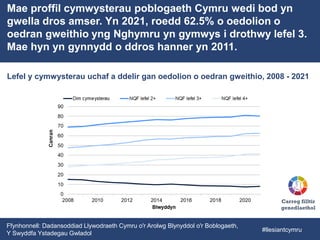 Mae proffil cymwysterau poblogaeth Cymru wedi bod yn
gwella dros amser. Yn 2021, roedd 62.5% o oedolion o
oedran gweithio yng Nghymru yn gymwys i drothwy lefel 3.
Mae hyn yn gynnydd o ddros hanner yn 2011.
Lefel y cymwysterau uchaf a ddelir gan oedolion o oedran gweithio, 2008 - 2021
Ffynhonnell: Dadansoddiad Llywodraeth Cymru o'r Arolwg Blynyddol o'r Boblogaeth,
Y Swyddfa Ystadegau Gwladol
Carreg filltir
genedlaethol
#llesiantcymru
 