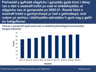 Parhaodd y gyfradd ailgylchu i gynyddu gyda bron i ddwy
ran o dair o wastraff trefol yn cael ei ailddefnyddio, ei
ailgylchu neu ei gompostio yn 2020-21. Roedd faint o
wastraff trefol a gynhyrchwyd yr isaf a gofnodwyd, ond
rydym yn parhau i ddefnyddio adnoddau’n gynt nag y gellir
eu hailgyflenwi.
Canran y gwastraff sydd wedi cael ei ailddefnyddio/ailgylchu/compostio
(targed statudol)
Ffynhonnell: Gwastraff Trefol Awdurdodau Lleol, StatsCymru #llesiantcymru
 