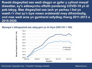 Roedd disgwyliad oes wedi disgyn ar gyfer y cyfnod mwyaf
diweddar, sy'n adlewyrchu effaith pandemig COVID-19 yn ôl
pob tebyg. Mae disgwyliad oes iach yn parhau i fod yn
waeth i’r rhai sy’n byw mewn ardaloedd mwy difreintiedig,
ond mae wedi aros yn gymharol sefydlog rhwng 2011-2013 a
2018-2020.
Mynegai o ddisgwyliad oes adeg geni yn ôl rhyw (2001-03 = 100)
Ffynhonnell: Disgwyliad Oes, Y Swyddfa Ystadegau Gwladol #llesiantcymru
 