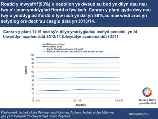 Roedd y mwyafrif (93%) o oedolion yn dweud eu bod yn dilyn dau neu
fwy o’r pum ymddygiad ffordd o fyw iach. Canran y plant gyda dwy neu
fwy o ymddygiad ffordd o fyw iach yn dal yn 88%,ac mae wedi aros yn
sefydlog ers dechrau casglu data yn 2013/14.
Canran y plant 11-16 oed sy'n dilyn ymddygiadau iechyd penodol, yn ôl
blwyddyn academaidd 2013/14 (blwyddyn academaidd) i 2019
Ffynhonnell: Iechyd a Lles Myfyrwyr yng Nghymru, Arolwg o Iechyd a Lles Myfyrwyr
gan y Rhwydwaith Ymchwil Iechyd mewn Ysgolion
Carreg filltir
genedlaethol
#llesiantcymru
 