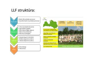 LLF struktūra:
              • Biedri (40 juridiskās personas)
              • Asociētie biedri (2 juridiskās personas)
Biedri (42)


           • Antra Jaunskalža (Kurzeme)
           • Inga Krekele (Latgale)
           • Māris Belovs (Rīgas reģions)
Padome (5) • Māris Cīrulis (Vidzeme)
           • Alda Paura (Zemgale)

              • V.Kudiņš (kopš 11.03.2010.)
              • Ā.Ādlers (kopš 10.11.2011.)
 Valde (3)    • I.Vaivare (kopš 10.11.2011.)



              • K.Krumberga
              • I.Muceniece
  Birojs
 