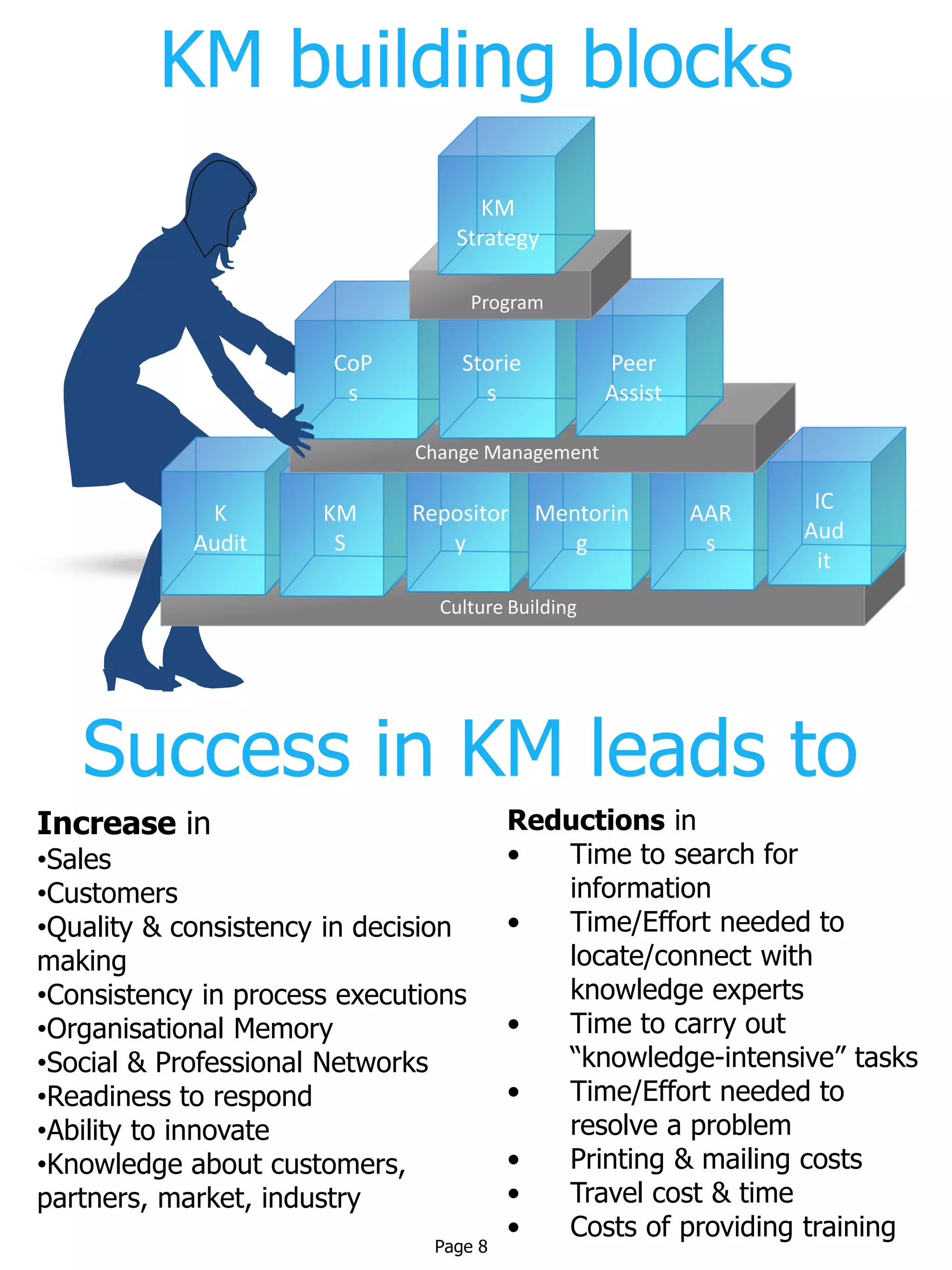 Culture Building
K
Audit
KM
S
Repositor
y
Mentorin
g
AAR
s
Change Management
CoP
s
Storie
s
Peer
Assist
Program
KM
Strategy
IC
Aud
it
Success in KM leads to
Increase in
•Sales
•Customers
•Quality & consistency in decision
making
•Consistency in process executions
•Organisational Memory
•Social & Professional Networks
•Readiness to respond
•Ability to innovate
•Knowledge about customers,
partners, market, industry
Reductions in
• Time to search for
information
• Time/Effort needed to
locate/connect with
knowledge experts
• Time to carry out
“knowledge-intensive” tasks
• Time/Effort needed to
resolve a problem
• Printing & mailing costs
• Travel cost & time
• Costs of providing training
KM building blocks
Page 8
 