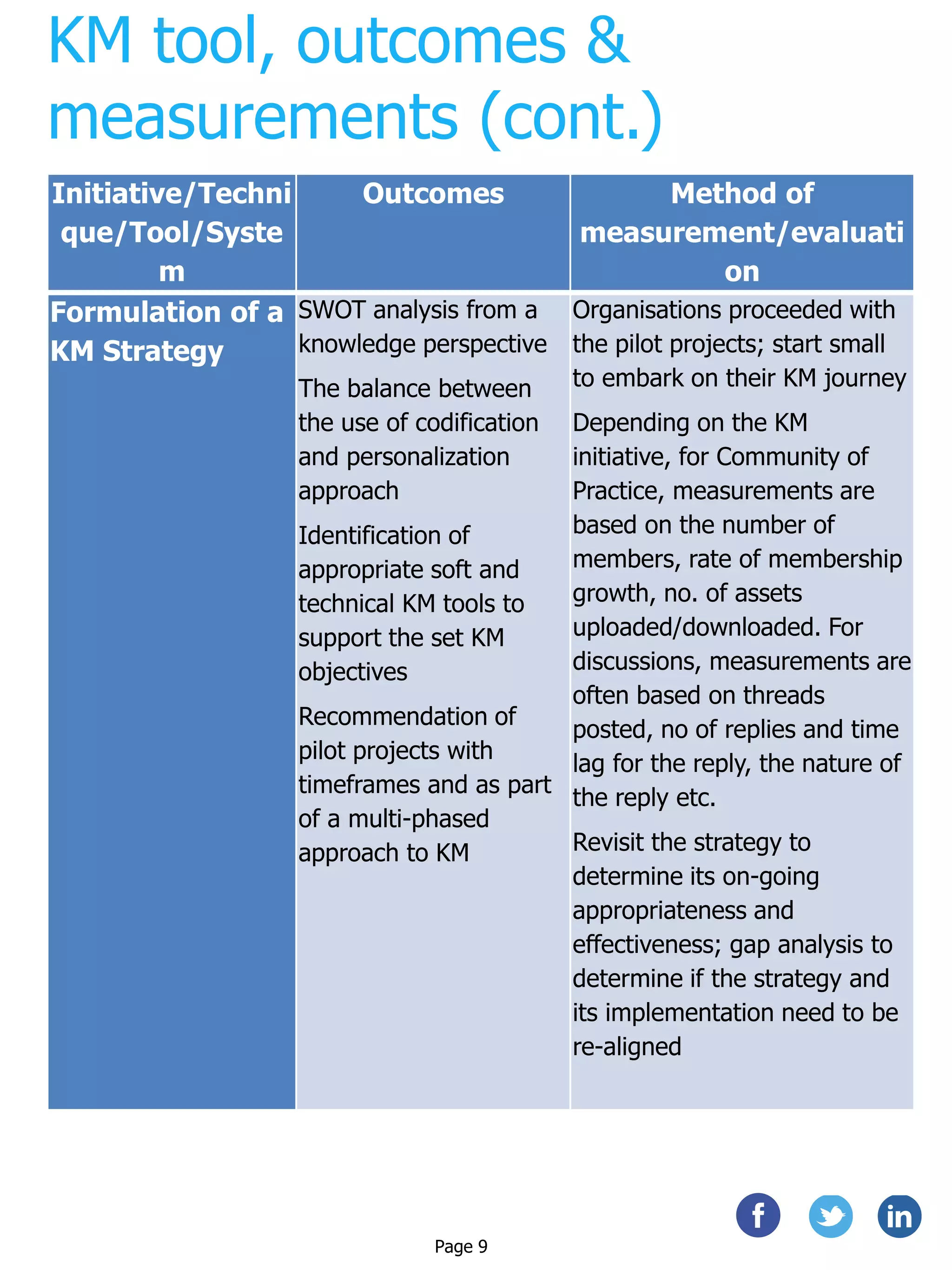 KM tool, outcomes &
measurements (cont.)
Initiative/Techni
que/Tool/Syste
m
Outcomes Method of
measurement/evaluati
on
Formulation of a
KM Strategy
SWOT analysis from a
knowledge perspective
The balance between
the use of codification
and personalization
approach
Identification of
appropriate soft and
technical KM tools to
support the set KM
objectives
Recommendation of
pilot projects with
timeframes and as part
of a multi-phased
approach to KM
Organisations proceeded with
the pilot projects; start small
to embark on their KM journey
Depending on the KM
initiative, for Community of
Practice, measurements are
based on the number of
members, rate of membership
growth, no. of assets
uploaded/downloaded. For
discussions, measurements are
often based on threads
posted, no of replies and time
lag for the reply, the nature of
the reply etc.
Revisit the strategy to
determine its on-going
appropriateness and
effectiveness; gap analysis to
determine if the strategy and
its implementation need to be
re-aligned
Page 9
 