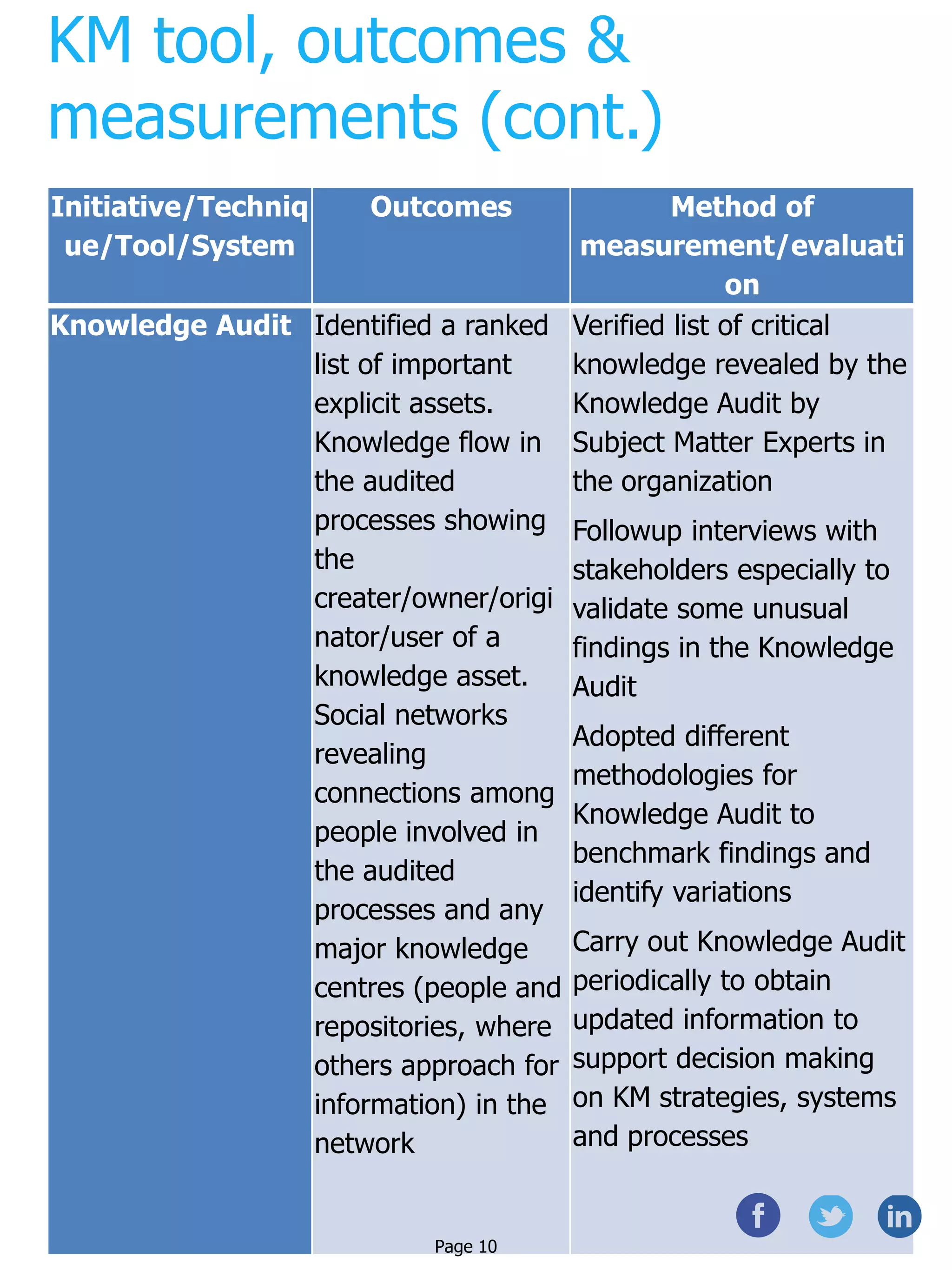 KM tool, outcomes &
measurements (cont.)
Initiative/Techniq
ue/Tool/System
Outcomes Method of
measurement/evaluati
on
Knowledge Audit Identified a ranked
list of important
explicit assets.
Knowledge flow in
the audited
processes showing
the
creater/owner/origi
nator/user of a
knowledge asset.
Social networks
revealing
connections among
people involved in
the audited
processes and any
major knowledge
centres (people and
repositories, where
others approach for
information) in the
network
Verified list of critical
knowledge revealed by the
Knowledge Audit by
Subject Matter Experts in
the organization
Followup interviews with
stakeholders especially to
validate some unusual
findings in the Knowledge
Audit
Adopted different
methodologies for
Knowledge Audit to
benchmark findings and
identify variations
Carry out Knowledge Audit
periodically to obtain
updated information to
support decision making
on KM strategies, systems
and processes
Page 10
 