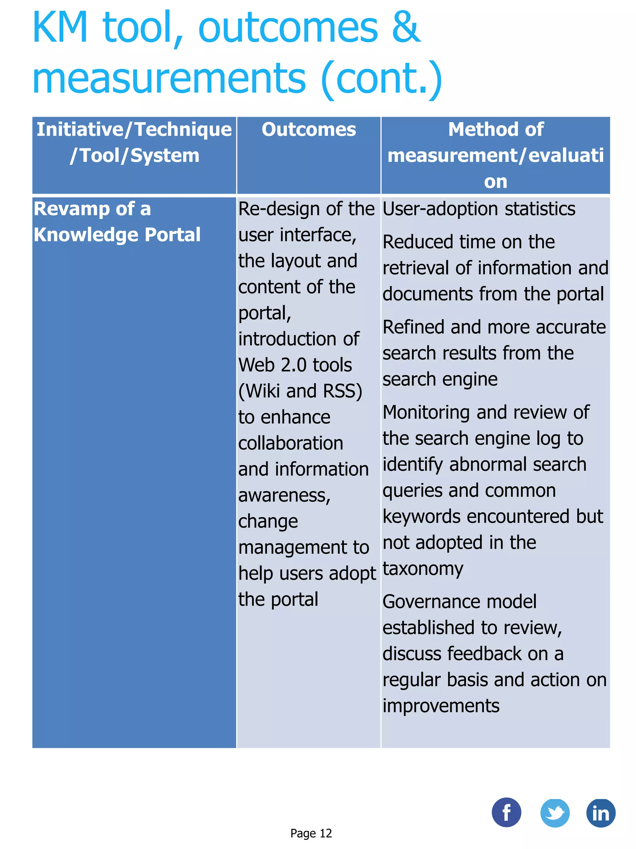 KM tool, outcomes &
measurements (cont.)
Initiative/Technique
/Tool/System
Outcomes Method of
measurement/evaluati
on
Revamp of a
Knowledge Portal
Re-design of the
user interface,
the layout and
content of the
portal,
introduction of
Web 2.0 tools
(Wiki and RSS)
to enhance
collaboration
and information
awareness,
change
management to
help users adopt
the portal
User-adoption statistics
Reduced time on the
retrieval of information and
documents from the portal
Refined and more accurate
search results from the
search engine
Monitoring and review of
the search engine log to
identify abnormal search
queries and common
keywords encountered but
not adopted in the
taxonomy
Governance model
established to review,
discuss feedback on a
regular basis and action on
improvements
Page 12
 