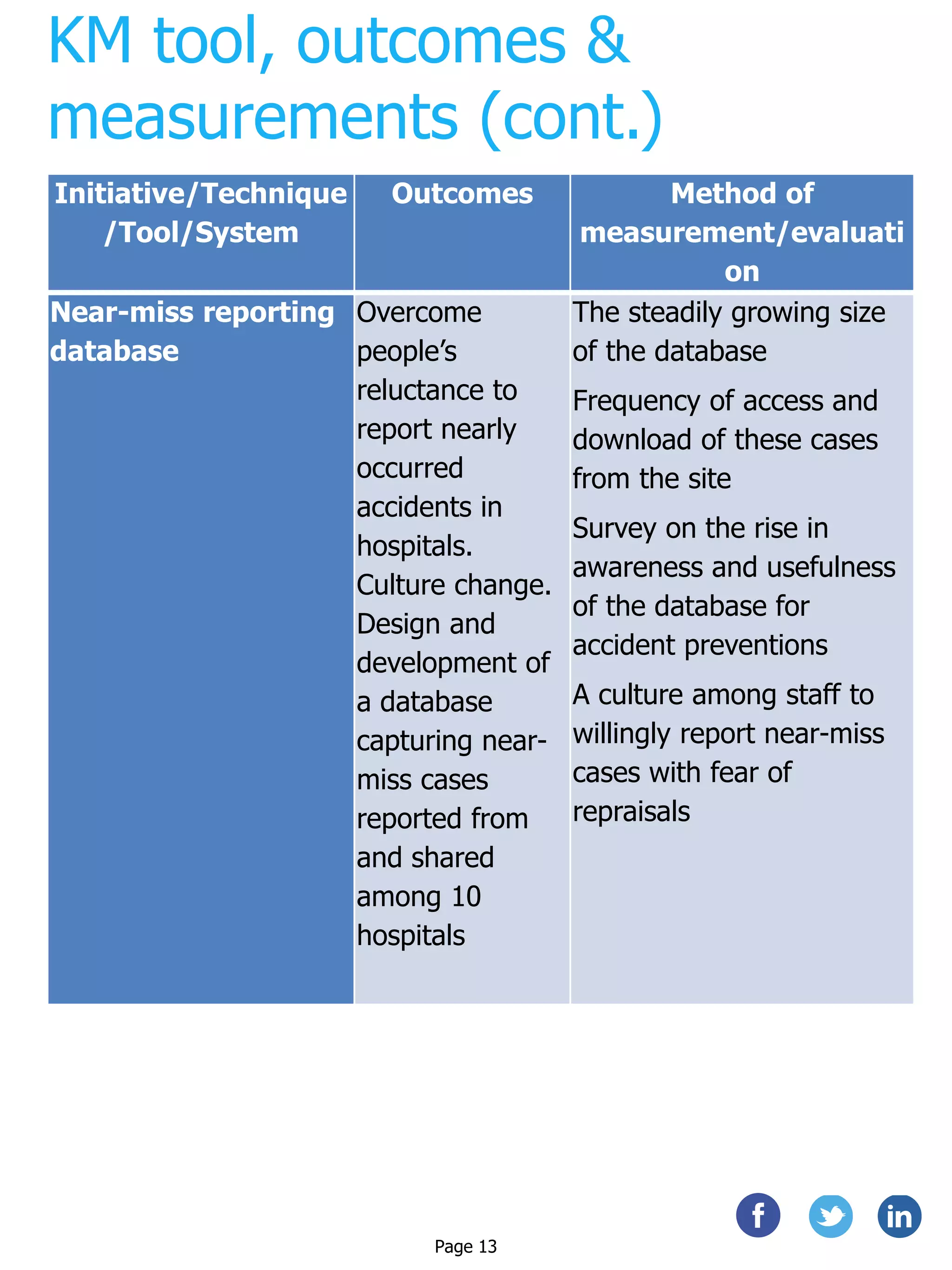 KM tool, outcomes &
measurements (cont.)
Initiative/Technique
/Tool/System
Outcomes Method of
measurement/evaluati
on
Near-miss reporting
database
Overcome
people’s
reluctance to
report nearly
occurred
accidents in
hospitals.
Culture change.
Design and
development of
a database
capturing near-
miss cases
reported from
and shared
among 10
hospitals
The steadily growing size
of the database
Frequency of access and
download of these cases
from the site
Survey on the rise in
awareness and usefulness
of the database for
accident preventions
A culture among staff to
willingly report near-miss
cases with fear of
repraisals
Page 13
 