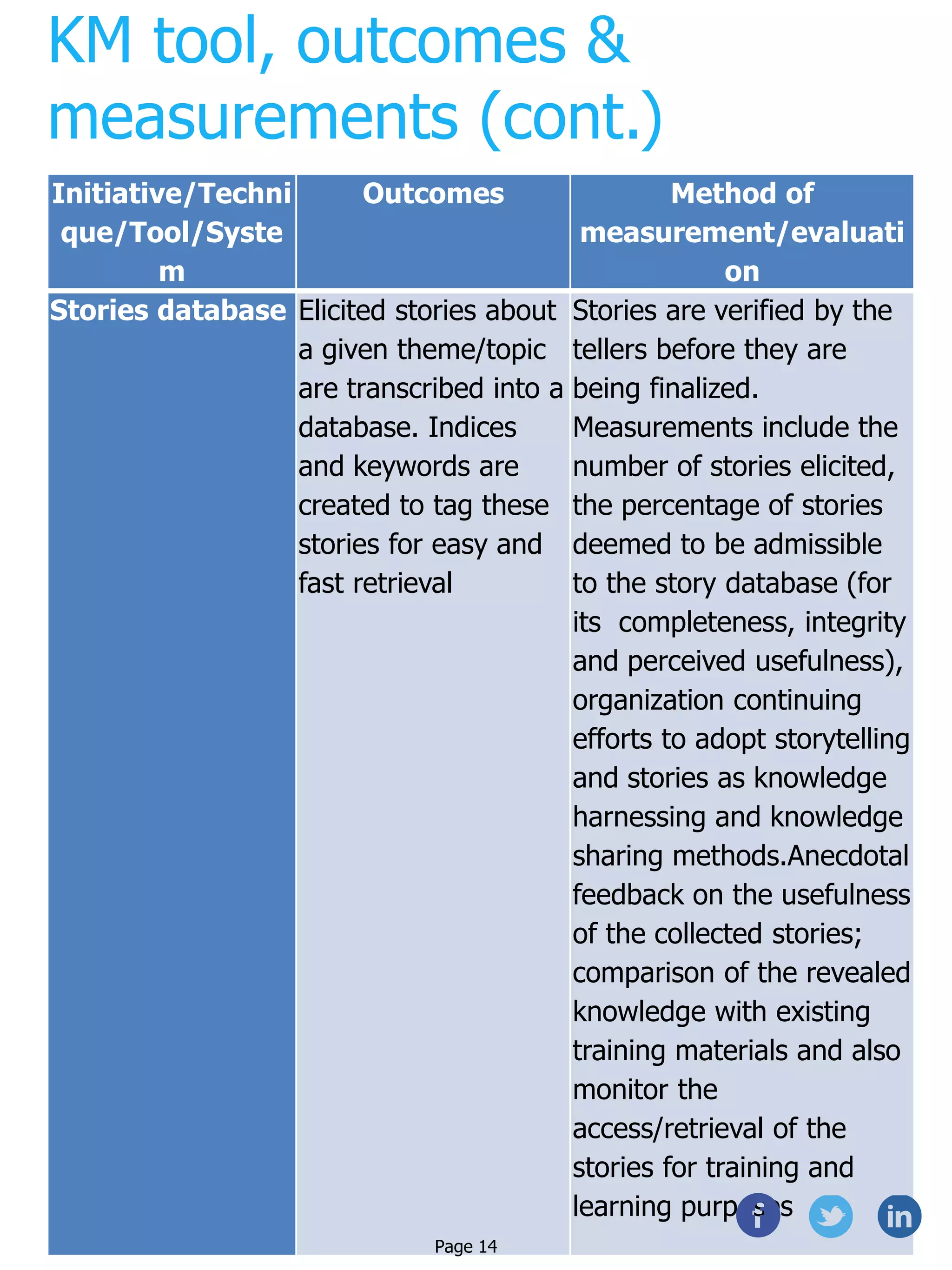 KM tool, outcomes &
measurements (cont.)
Initiative/Techni
que/Tool/Syste
m
Outcomes Method of
measurement/evaluati
on
Stories database Elicited stories about
a given theme/topic
are transcribed into a
database. Indices
and keywords are
created to tag these
stories for easy and
fast retrieval
Stories are verified by the
tellers before they are
being finalized.
Measurements include the
number of stories elicited,
the percentage of stories
deemed to be admissible
to the story database (for
its completeness, integrity
and perceived usefulness),
organization continuing
efforts to adopt storytelling
and stories as knowledge
harnessing and knowledge
sharing methods.Anecdotal
feedback on the usefulness
of the collected stories;
comparison of the revealed
knowledge with existing
training materials and also
monitor the
access/retrieval of the
stories for training and
learning purposes
Page 14
 