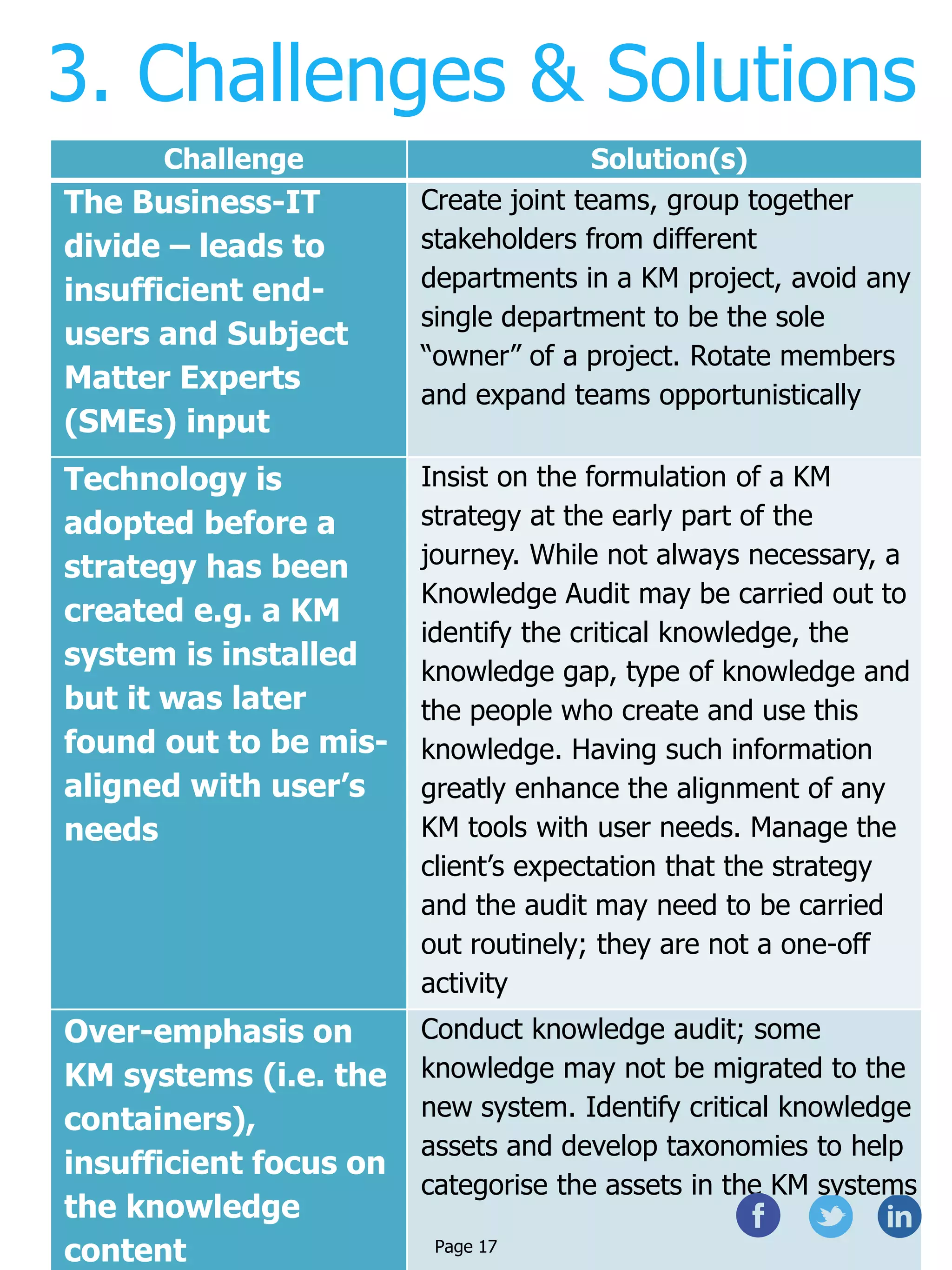 3. Challenges & Solutions
Challenge Solution(s)
The Business-IT
divide – leads to
insufficient end-
users and Subject
Matter Experts
(SMEs) input
Create joint teams, group together
stakeholders from different
departments in a KM project, avoid any
single department to be the sole
“owner” of a project. Rotate members
and expand teams opportunistically
Technology is
adopted before a
strategy has been
created e.g. a KM
system is installed
but it was later
found out to be mis-
aligned with user’s
needs
Insist on the formulation of a KM
strategy at the early part of the
journey. While not always necessary, a
Knowledge Audit may be carried out to
identify the critical knowledge, the
knowledge gap, type of knowledge and
the people who create and use this
knowledge. Having such information
greatly enhance the alignment of any
KM tools with user needs. Manage the
client’s expectation that the strategy
and the audit may need to be carried
out routinely; they are not a one-off
activity
Over-emphasis on
KM systems (i.e. the
containers),
insufficient focus on
the knowledge
content
Conduct knowledge audit; some
knowledge may not be migrated to the
new system. Identify critical knowledge
assets and develop taxonomies to help
categorise the assets in the KM systems
Page 17
 