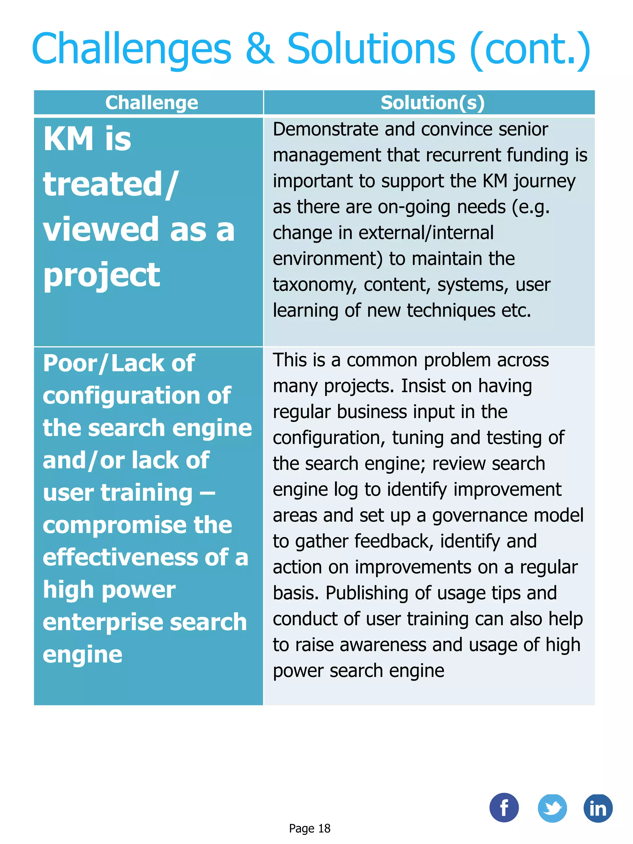 Challenges & Solutions (cont.)
Challenge Solution(s)
KM is
treated/
viewed as a
project
Demonstrate and convince senior
management that recurrent funding is
important to support the KM journey
as there are on-going needs (e.g.
change in external/internal
environment) to maintain the
taxonomy, content, systems, user
learning of new techniques etc.
Poor/Lack of
configuration of
the search engine
and/or lack of
user training –
compromise the
effectiveness of a
high power
enterprise search
engine
This is a common problem across
many projects. Insist on having
regular business input in the
configuration, tuning and testing of
the search engine; review search
engine log to identify improvement
areas and set up a governance model
to gather feedback, identify and
action on improvements on a regular
basis. Publishing of usage tips and
conduct of user training can also help
to raise awareness and usage of high
power search engine
Page 18
 