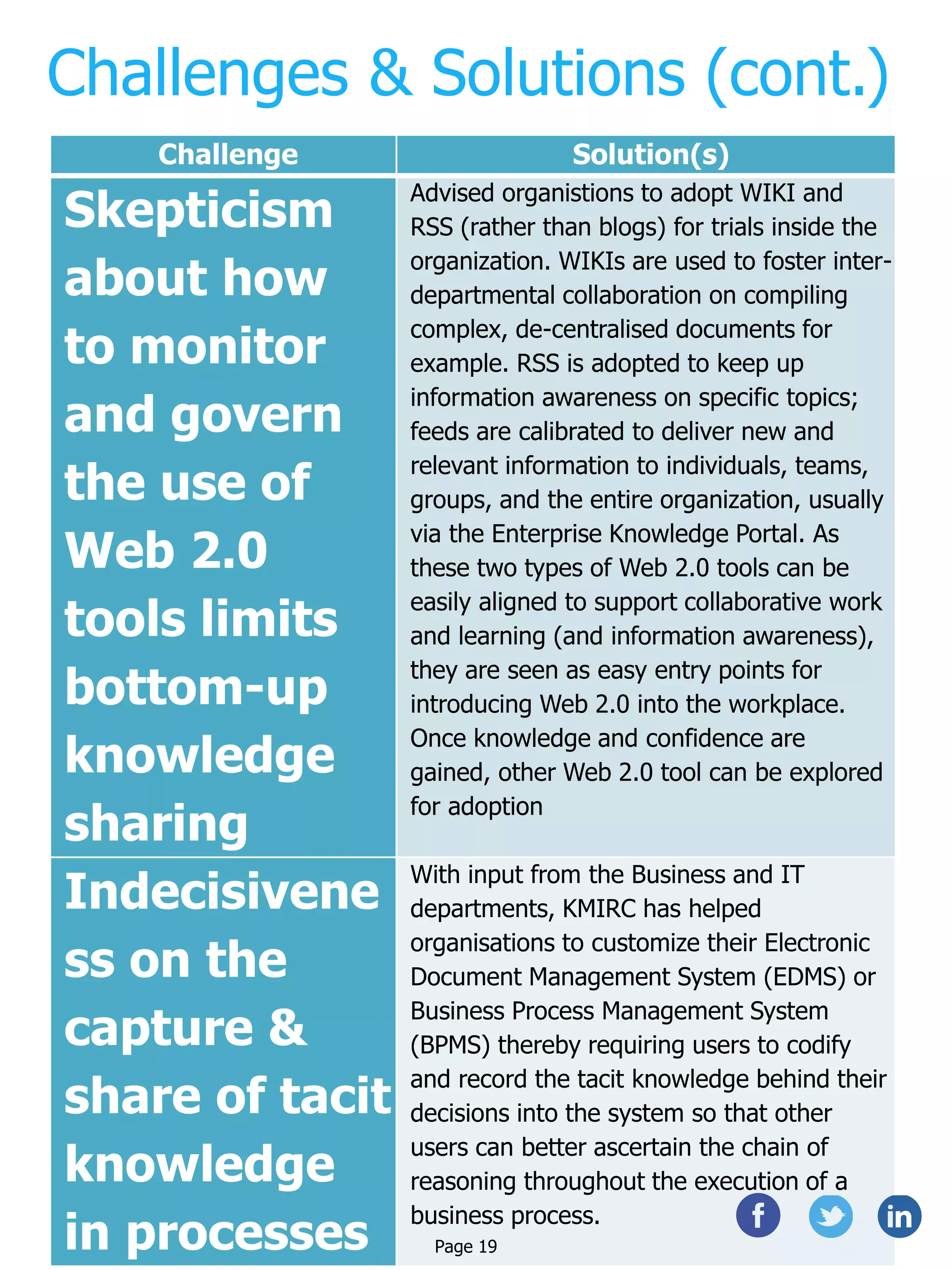 Challenges & Solutions (cont.)
Challenge Solution(s)
Skepticism
about how
to monitor
and govern
the use of
Web 2.0
tools limits
bottom-up
knowledge
sharing
Advised organistions to adopt WIKI and
RSS (rather than blogs) for trials inside the
organization. WIKIs are used to foster inter-
departmental collaboration on compiling
complex, de-centralised documents for
example. RSS is adopted to keep up
information awareness on specific topics;
feeds are calibrated to deliver new and
relevant information to individuals, teams,
groups, and the entire organization, usually
via the Enterprise Knowledge Portal. As
these two types of Web 2.0 tools can be
easily aligned to support collaborative work
and learning (and information awareness),
they are seen as easy entry points for
introducing Web 2.0 into the workplace.
Once knowledge and confidence are
gained, other Web 2.0 tool can be explored
for adoption
Indecisivene
ss on the
capture &
share of tacit
knowledge
in processes
With input from the Business and IT
departments, KMIRC has helped
organisations to customize their Electronic
Document Management System (EDMS) or
Business Process Management System
(BPMS) thereby requiring users to codify
and record the tacit knowledge behind their
decisions into the system so that other
users can better ascertain the chain of
reasoning throughout the execution of a
business process.
Page 19
 