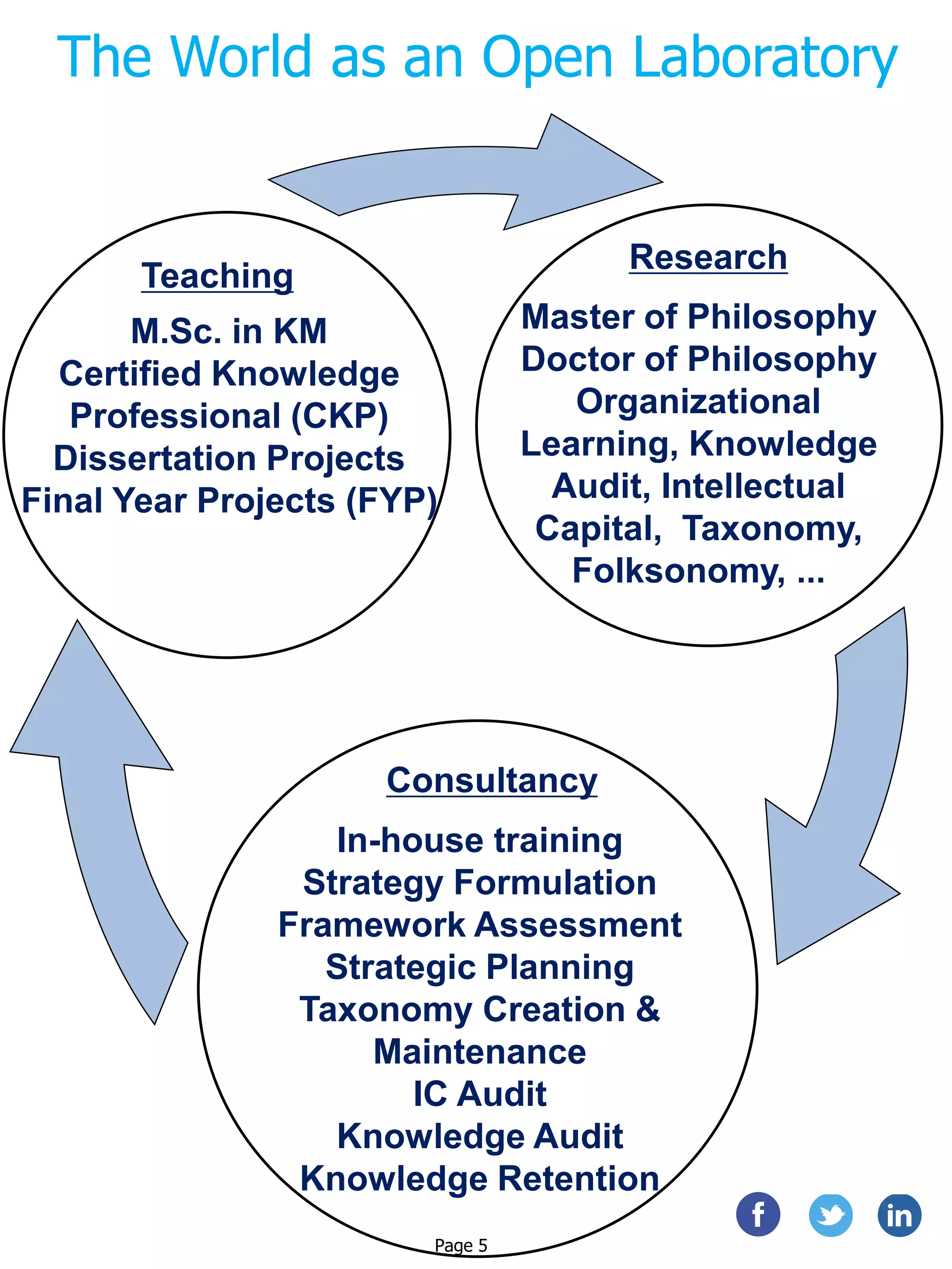 The World as an Open Laboratory
Research
Teaching
In-house training
Strategy Formulation
Framework Assessment
Strategic Planning
Taxonomy Creation &
Maintenance
IC Audit
Knowledge Audit
Knowledge Retention
Consultancy
Master of Philosophy
Doctor of Philosophy
Organizational
Learning, Knowledge
Audit, Intellectual
Capital, Taxonomy,
Folksonomy, ...
M.Sc. in KM
Certified Knowledge
Professional (CKP)
Dissertation Projects
Final Year Projects (FYP)
Page 5
 