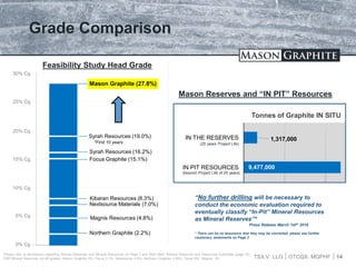TSX.V: LLG OTCQX: MGPHF
Grade Comparison
Mason Graphite (27.8%)
Syrah Resources (19.0%)
Syrah Resources (16.2%)
Focus Graphite (15.1%)
Kibaran Resources (8.3%)
Nextsource Materials (7.0%)
Northern Graphite (2.2%)
0% Cg
5% Cg
10% Cg
15% Cg
20% Cg
25% Cg
30% Cg
*First 10 years
Feasibility Study Head Grade
14
Please refer to disclaimers regarding Mineral Reserves and Mineral Resources on Page 2 and Slide titled “Mineral Reserves and Resources Estimates (page 35)
P&P Mineral Reserves cut-off grades: Mason Graphite 6%; Focus 3.1%; Nextsource 4.5%; Northern Graphite 0.96%; Syrah 9%; Magnis: 3%
9,477,000
1,317,000
IN PIT RESOURCES
IN THE RESERVES
Tonnes of Graphite IN SITU
Mason Reserves and “IN PIT” Resources
(beyond Project Life of 25 years)
(25 years Project Life)
“No further drilling will be necessary to
conduct the economic evaluation required to
eventually classify “In-Pit” Mineral Resources
as Mineral Reserves”*
Press Release March 1stth 2016
* There can be no assurance that they may be converted; please see further
cautionary statements on Page 2
Magnis Resources (4.8%)
 