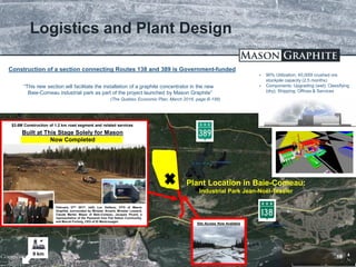 TSX.V: LLG OTCQX: MGPHF
 90% Utilization; 40,000t crushed ore
stockpile capacity (2.5 months)
 Components: Upgrading (wet); Classifying
(dry); Shipping; Offices & Services
Logistics and Plant Design
Plant Location in Baie-Comeau:
Industrial Park Jean-Noël-Tessier
Construction of a section connecting Routes 138 and 389 is Government-funded
“This new section will facilitate the installation of a graphite concentrator in the new
Baie-Comeau industrial park as part of the project launched by Mason Graphite”
(The Québec Economic Plan, March 2016, page B-156)
18
9 km
$3.6M Construction of 1.2 km road segment and related services
February 27th 2017: (left) Luc Veilleux, CFO of Mason
Graphite, surrounded by Minister Arcand, Minister Lessard,
Claude Martel, Mayor of Baie-Comeau, Jacques Picard, a
representative of the Pessamit Innu Fist Nation Community,
and Marcel Furlong, CEO of ID Manicouagan
Site Access Now Available
Built at This Stage Solely for Mason
Now Completed
 