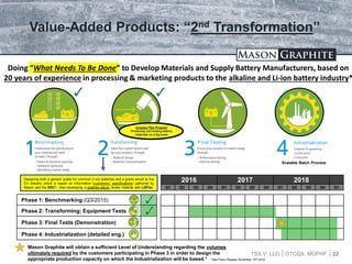 TSX.V: LLG OTCQX: MGPHF
Value-Added Products: “2nd Transformation”
4
Industrialization
22
Detailed Engineering
Construction
Production
Doing “What Needs To Be Done” to Develop Materials and Supply Battery Manufacturers, based on
20 years of experience in processing & marketing products to the alkaline and Li-ion battery industry*
Scalable Batch Process
Phase 1: Benchmarking (Q3/2015)
Phase 2: Transforming; Equipment Tests
Phase 3: Final Tests (Demonstration)
Phase 4: Industrialization (detailed eng.)
2016 2017 2018
Q1 Q2 Q3 Q4 Q1 Q2 Q3 Q4 Q1 Q2 Q3 Q4 Q1
Mason Graphite will obtain a sufficient Level of Understanding regarding the volumes
ultimately required by the customers participating in Phase 3 in order to design the
appropriate production capacity on which the Industrialization will be based.* *See Press Release November 15th 2016
Designing both a generic grade for common Li-ion batteries and a grade aimed at the
EV industry which is based on information (customers’ specifications) gathered by
Mason and the NRC*. Also developing a graphite-silicon anode material with LiBTec
Final Testing
Includes Pilot Program
Producing and testing battery
materials on a Kg scale
 