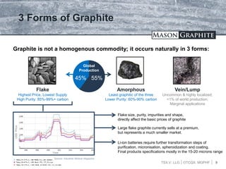 TSX.V: LLG OTCQX: MGPHF
3 Forms of Graphite
Flake
Highest Price, Lowest Supply
High Purity: 85%-99%+ carbon
Amorphous
Least graphitic of the three
Lower Purity: 60%-90% carbon
Vein/Lump
Uncommon & highly localized;
<1% of world production;
Marginal applications
45% 55%
Global
Production
Graphite is not a homogenous commodity; it occurs naturally in 3 forms:
Flake size, purity, impurities and shape,
directly affect the basic prices of graphite
Large flake graphite currently sells at a premium,
but represents a much smaller market.
Li-ion batteries require further transformation steps of
purification, micronisation, spheroidization and coating.
Final products specifications mostly in the 15-20 microns range
9
US$Price
Year
Source: Industrial Mineral Magazine
 