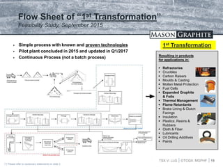 TSX.V: LLG OTCQX: MGPHF
Flow Sheet of “1st Transformation”
Feasibility Study, September 2015
(*) Please refer to cautionary statements on slide 2
 Simple process with known and proven technologies
 Pilot plant concluded in 2015 and updated in Q1/2017
 Continuous Process (not a batch process)
TSX.V: LLG OTCQX: MGPHF 19
Resulting in products
for applications in:
 Refractories
 Crucibles
 Carbon Raisers
 Moulds & Casting
 Molten Metal Protection
 Fuel Cells
 Expanded Graphite
& Foils
 Thermal Management
 Flame Retardants
 Brake Lining & Clutch
Facings
 Insulation
 Plastics, Resins &
Rubbers
 Cloth & Fiber
 Lubricants
 Oil Drilling Additives
 Paints
1st Transformation
 
