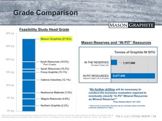 TSX.V: LLG OTCQX: MGPHF
Grade Comparison
Mason Graphite (27.8%)
Syrah Resources (19.0%)
Syrah Resources (16.2%)
Focus Graphite (15.1%)
Valence Industries (12.1%)
Nextsource Materials (7.0%)
Northern Graphite (2.2%)
0% Cg
5% Cg
10% Cg
15% Cg
20% Cg
25% Cg
30% Cg
*First 10 years
Feasibility Study Head Grade
13
Please refer to disclaimers regarding Mineral Reserves and Mineral Resources on Page 2 and Slide titled “Mineral Reserves and Resources Estimates (page 35)
P&P Mineral Reserves cut-off grades: Mason Graphite 6%; Focus 3.1%; Nextsource 4.5%; Northern Graphite 0.96%; Syrah 9%; Valence: 3.5%. Magnis: 3%
9,477,000
1,317,000
IN PIT RESOURCES
IN THE RESERVES
Tonnes of Graphite IN SITU
Mason Reserves and “IN PIT” Resources
(beyond Project Life of 25 years)
(25 years Project Life)
“No further drilling will be necessary to
conduct the economic evaluation required to
eventually classify “In-Pit” Mineral Resources
as Mineral Reserves*”
Press Release March 1stth 2016
* There can be no assurance that they may be converted; please see further
cautionary statements on Page 2
Magnis Resources (4.8%)
 